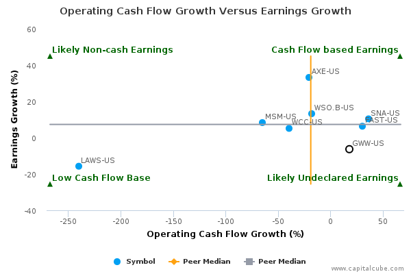 Operating Cash Flow Growth Versus Earnings Growth Operating Cash Flow Growth Versus Earnings Growth