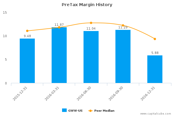 PreTax Margin History PreTax Margin History