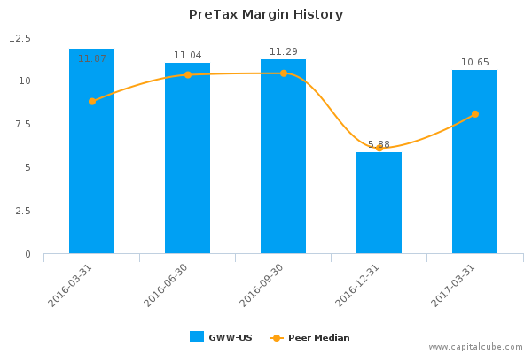 PreTax Margin History PreTax Margin History