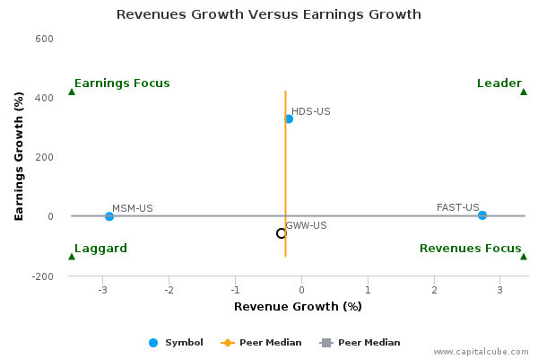 Revenues Growth Versus Earnings Growth Revenues Growth Versus Earnings Growth
