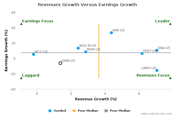 Revenues Growth Versus Earnings Growth Revenues Growth Versus Earnings Growth