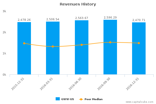 Revenues History Revenues History