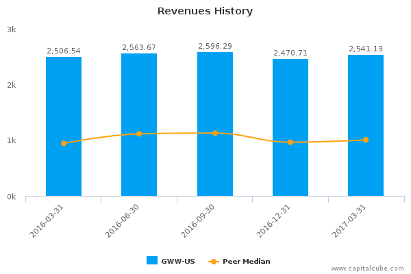 Revenues History Revenues History