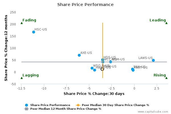 Share Price Performance Share Price Performance