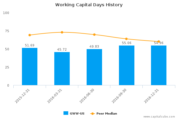 Working Capital Days History Working Capital Days History