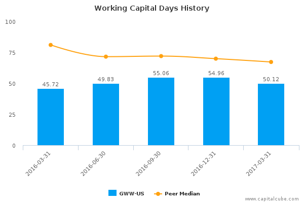 Working Capital Days History Working Capital Days History