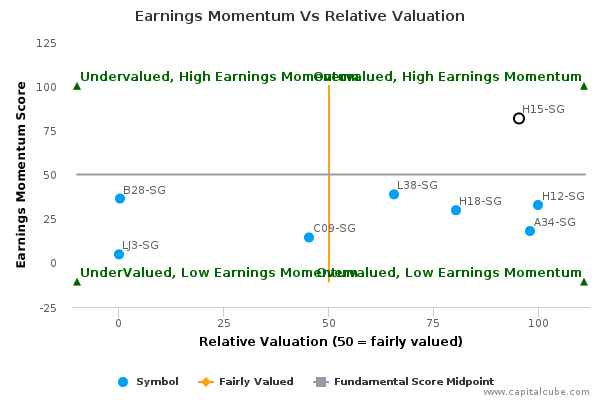 Earnings Momentum Vs Relative Valuation Earnings Momentum Vs Relative Valuation
