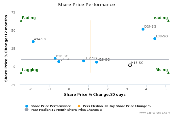 Share Price Performance Share Price Performance