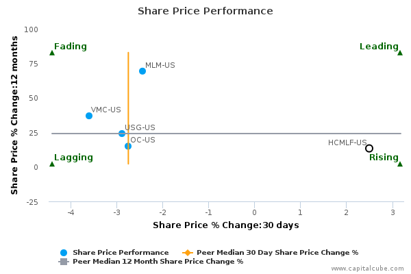 Share Price Performance Share Price Performance
