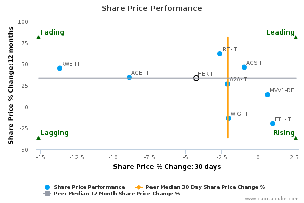 Share Price Performance Share Price Performance