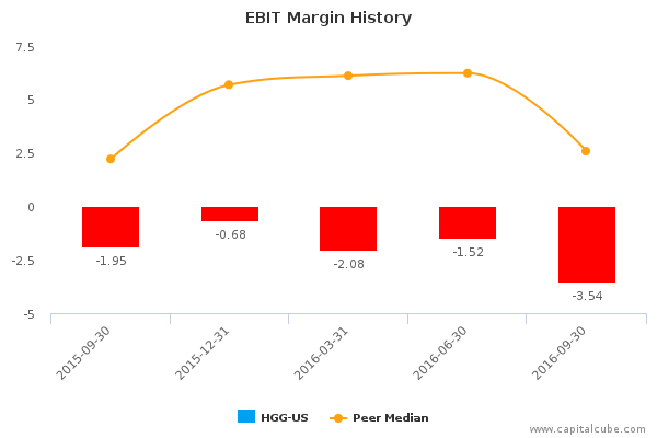 EBIT Margin History EBIT Margin History