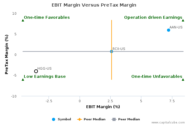 EBIT Margin Versus PreTax Margin EBIT Margin Versus PreTax Margin