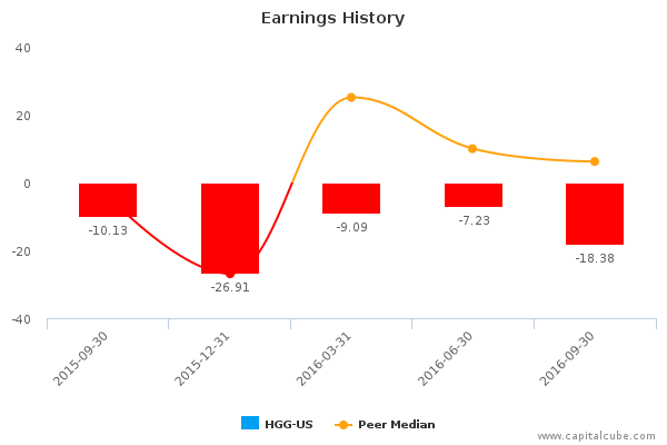 Earnings History Earnings History