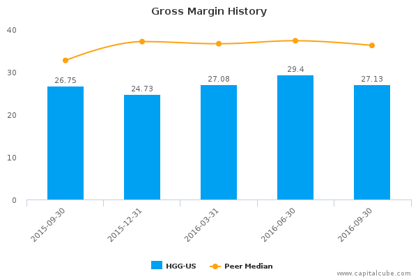 Gross Margin History Gross Margin History