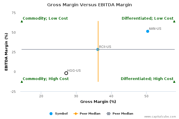 Gross Margin Versus EBITDA Margin Gross Margin Versus EBITDA Margin