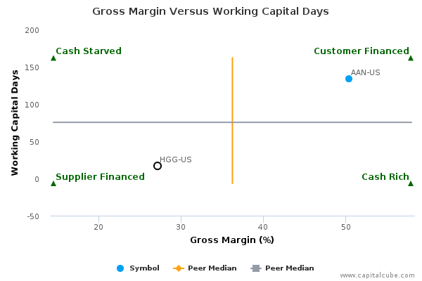 Gross Margin Versus Working Capital Days Gross Margin Versus Working Capital Days