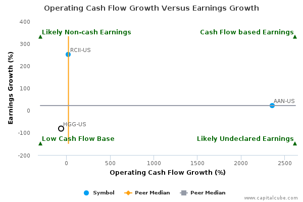 Operating Cash Flow Growth Versus Earnings Growth Operating Cash Flow Growth Versus Earnings Growth