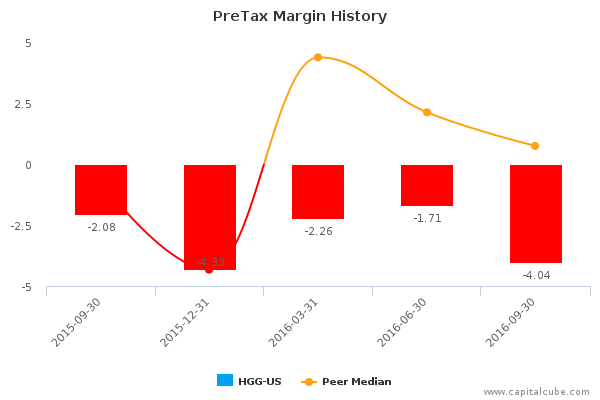 PreTax Margin History PreTax Margin History
