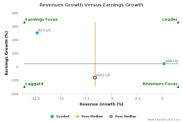 Revenues Growth Versus Earnings Growth Revenues Growth Versus Earnings Growth