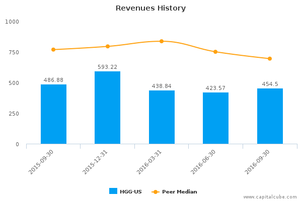 Revenues History Revenues History