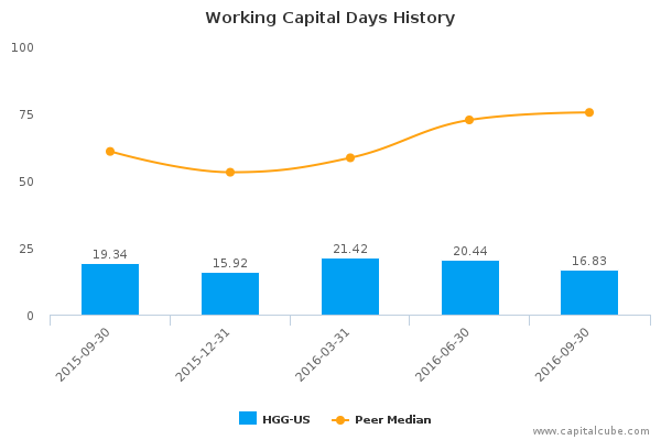 Working Capital Days History Working Capital Days History