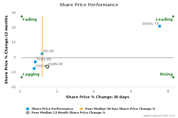 Share Price Performance Share Price Performance