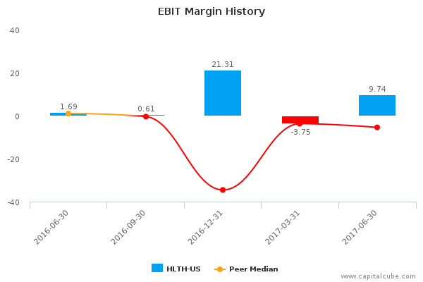 EBIT Margin History EBIT Margin History