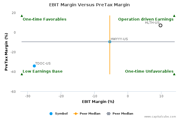 EBIT Margin Versus PreTax Margin EBIT Margin Versus PreTax Margin