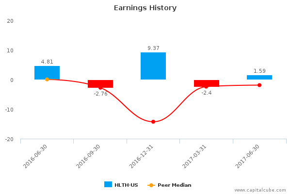 Earnings History Earnings History