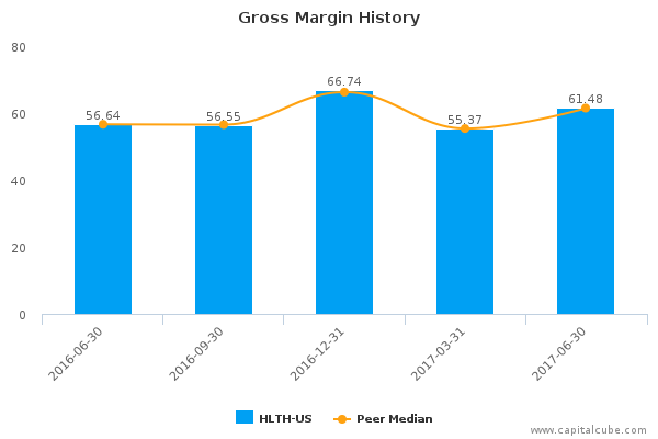 Gross Margin History Gross Margin History