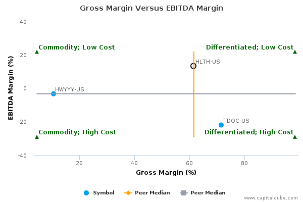 Gross Margin Versus EBITDA Margin Gross Margin Versus EBITDA Margin