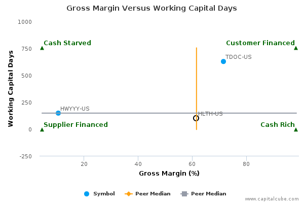 Gross Margin Versus Working Capital Days Gross Margin Versus Working Capital Days