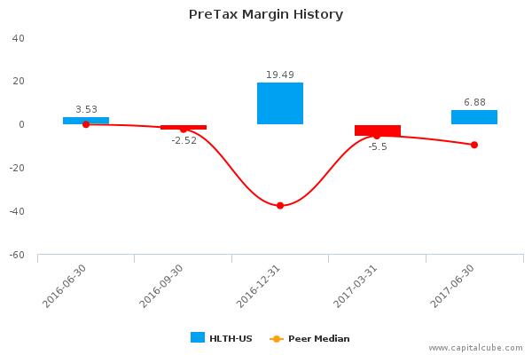 PreTax Margin History PreTax Margin History