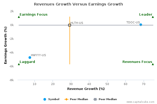 Revenues Growth Versus Earnings Growth Revenues Growth Versus Earnings Growth
