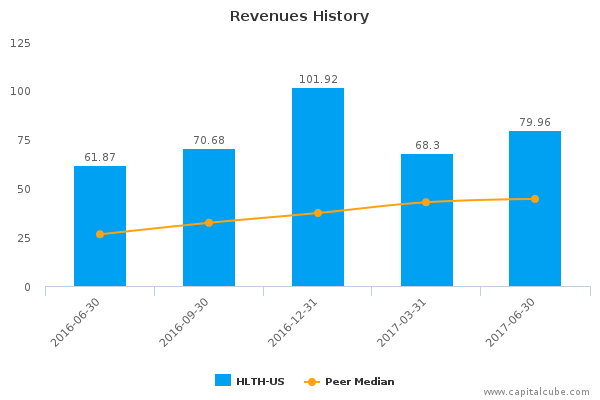 Revenues History Revenues History