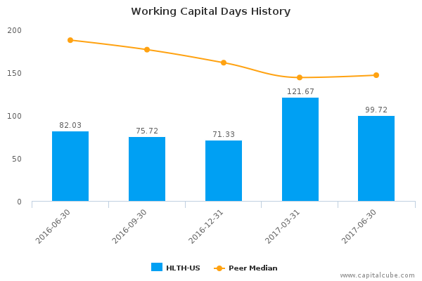 Working Capital Days History Working Capital Days History