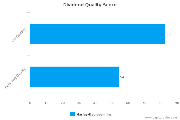 Dividend Quality Score Dividend Quality Score