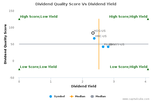 Dividend Quality Score Vs Dividend Yield Dividend Quality Score Vs Dividend Yield