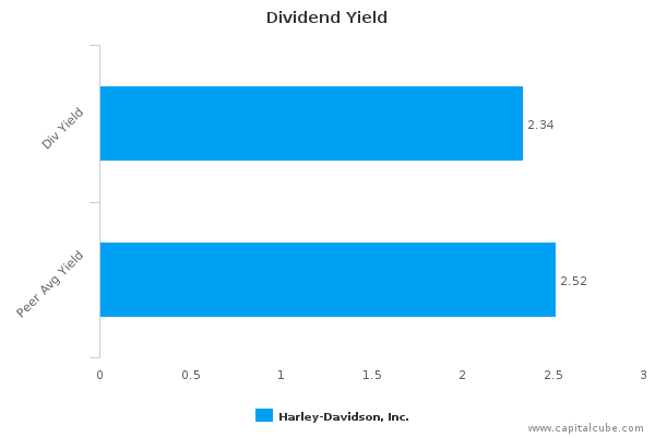 Dividend Yield Dividend Yield