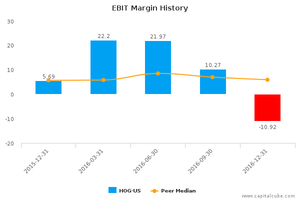 EBIT Margin History EBIT Margin History