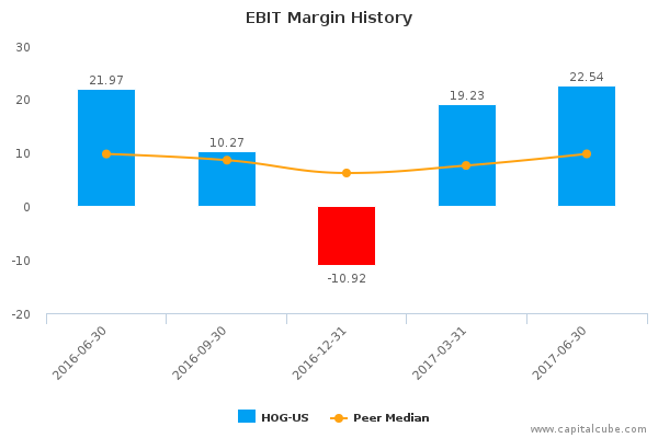 EBIT Margin History EBIT Margin History