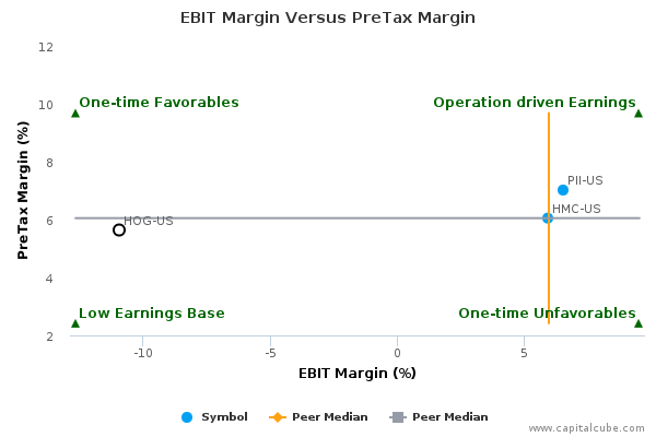 EBIT Margin Versus PreTax Margin EBIT Margin Versus PreTax Margin