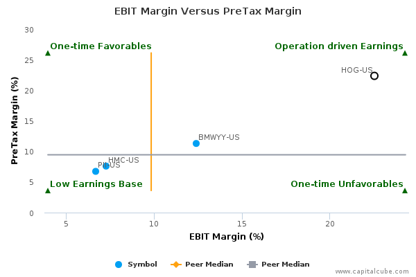 EBIT Margin Versus PreTax Margin EBIT Margin Versus PreTax Margin