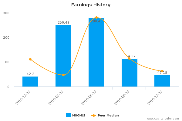 Earnings History Earnings History