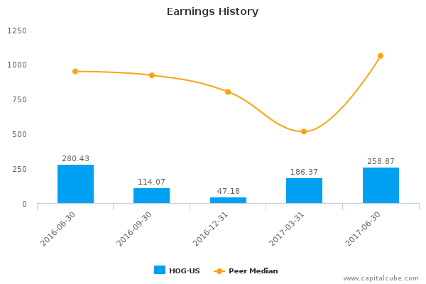 Earnings History Earnings History
