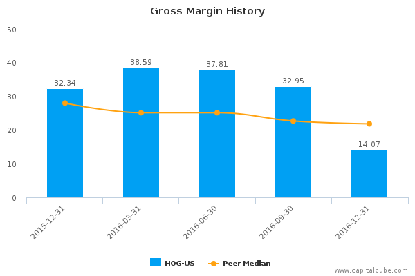 Gross Margin History Gross Margin History