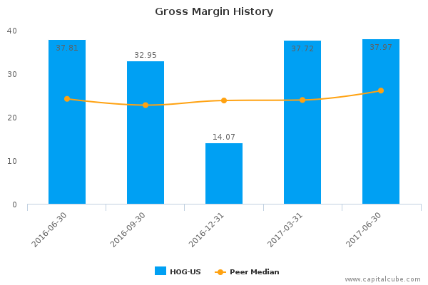 Gross Margin History Gross Margin History