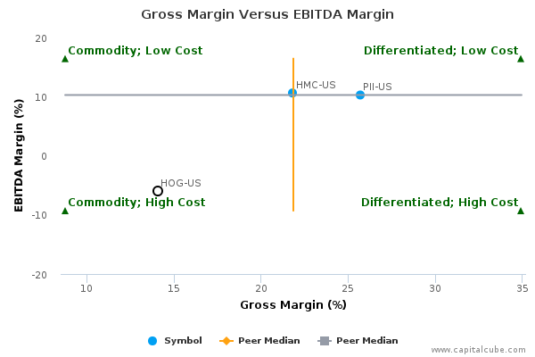 Gross Margin Versus EBITDA Margin Gross Margin Versus EBITDA Margin