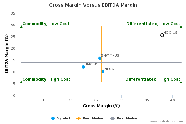 Gross Margin Versus EBITDA Margin Gross Margin Versus EBITDA Margin