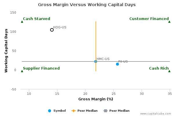 Gross Margin Versus Working Capital Days Gross Margin Versus Working Capital Days